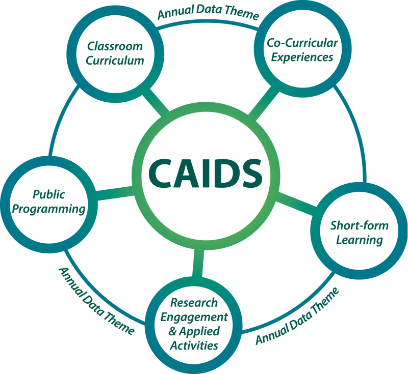 CAIDS initiatives