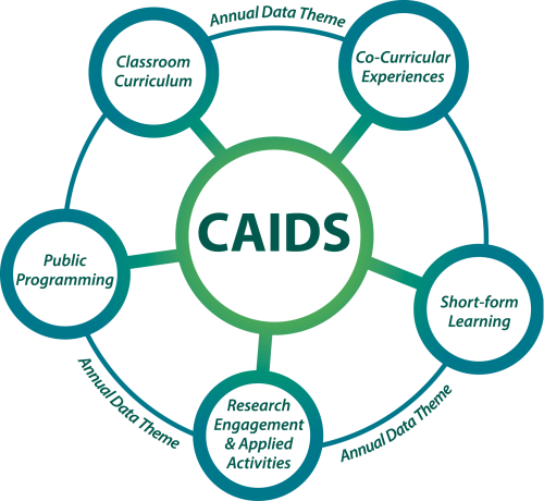 CAIDS initiatives